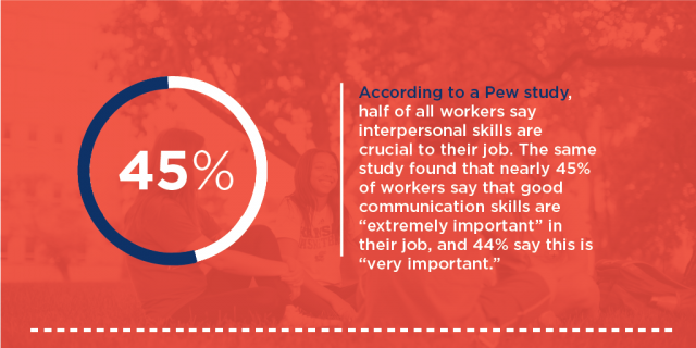 According to a Pew Study, half of all workers say interpersonal skills are crucial to their job. The same study found that nearly 45% of workers say that good communication skills are extremely important in their job and 44% say this is very important